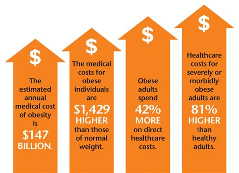 beautiful cost of obesity on the healthcare system
